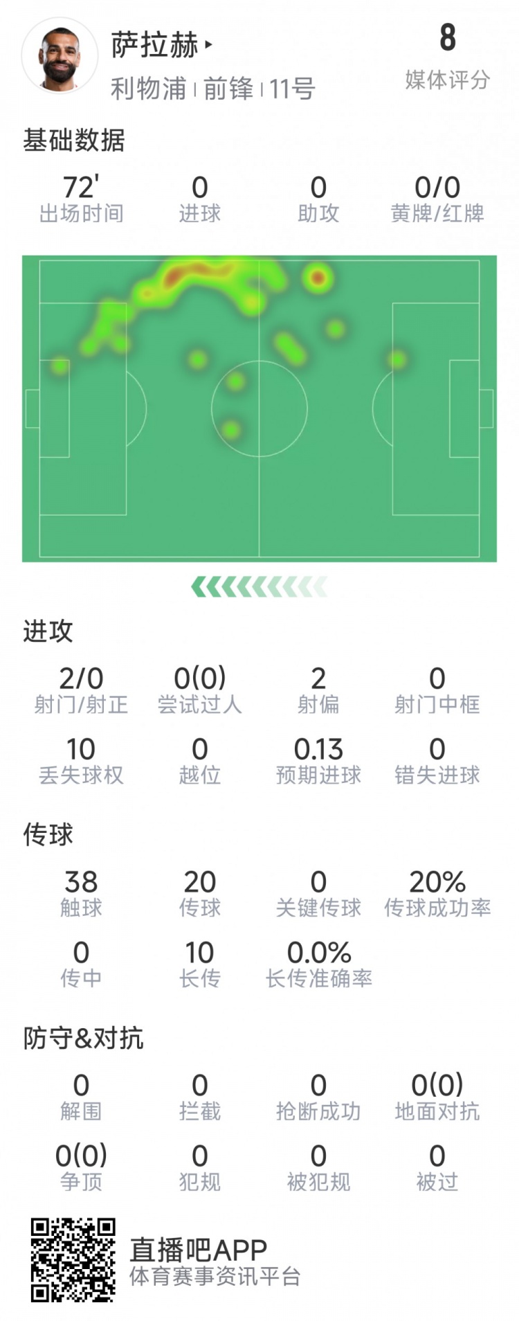 萨拉赫本场数据：1次助攻，3射1正，1次错失良机，评分7.0分